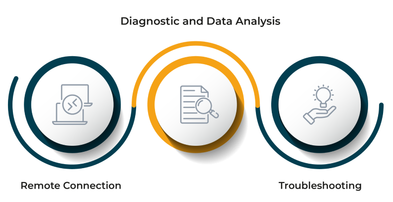 Diagnostic and Data Analysis